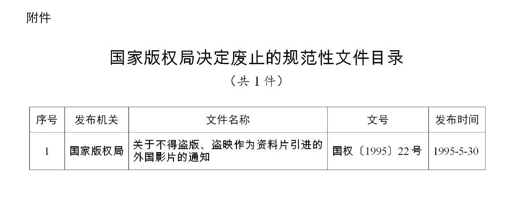 #晨报#《关于强化知识产权保护的意见》文件单行本，即日起在全国新华书店发行；国家版权局关于公布继续有效的规范性文件目录的公告