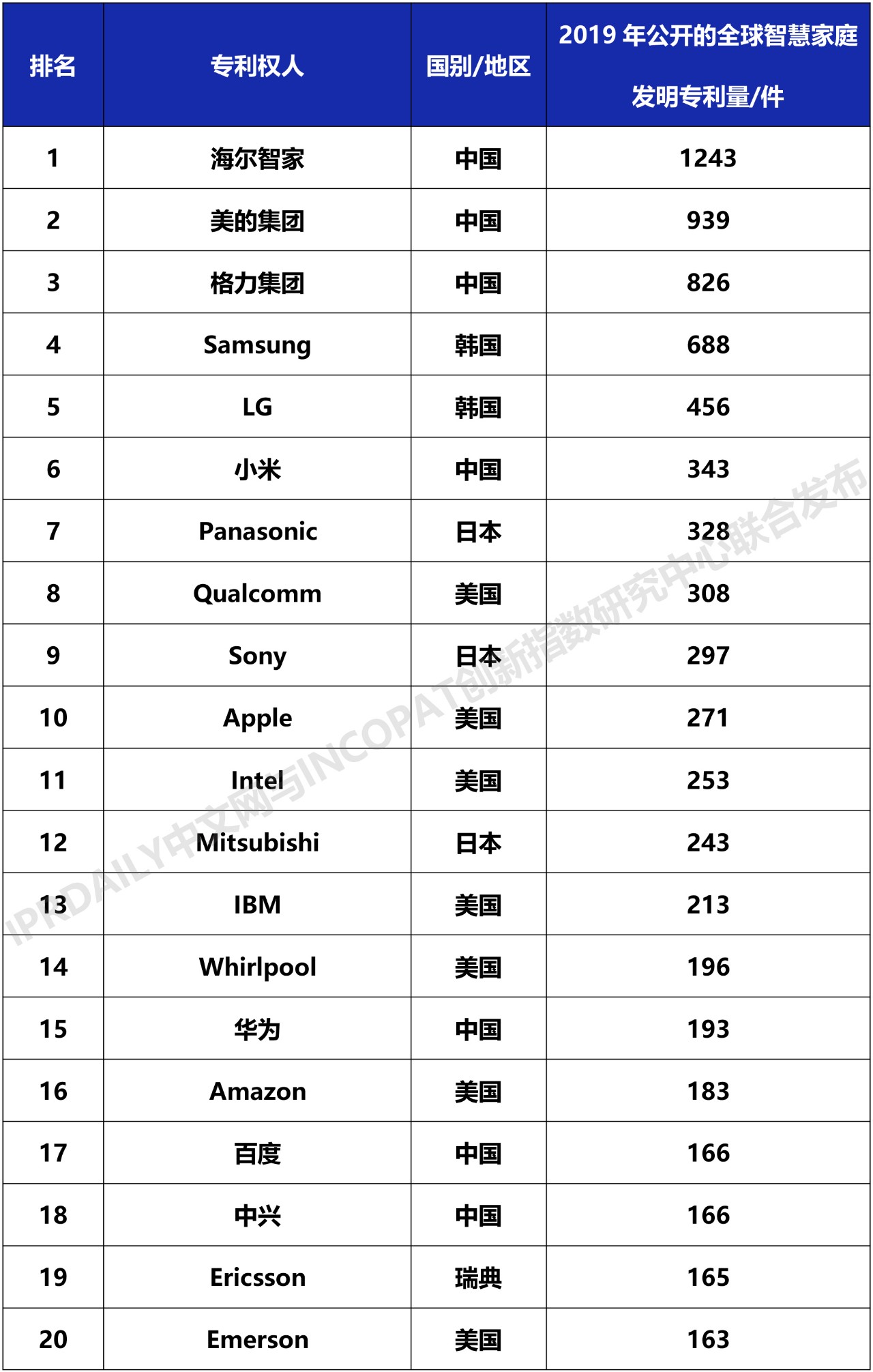 2019年全球智慧家庭发明专利排行榜（TOP100）