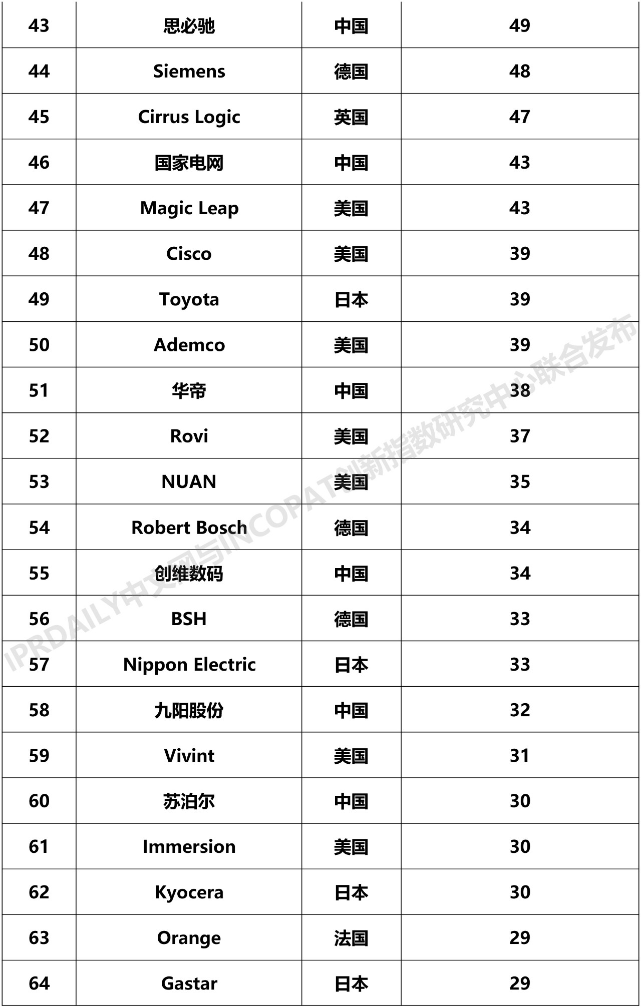 2019年全球智慧家庭发明专利排行榜（TOP100）