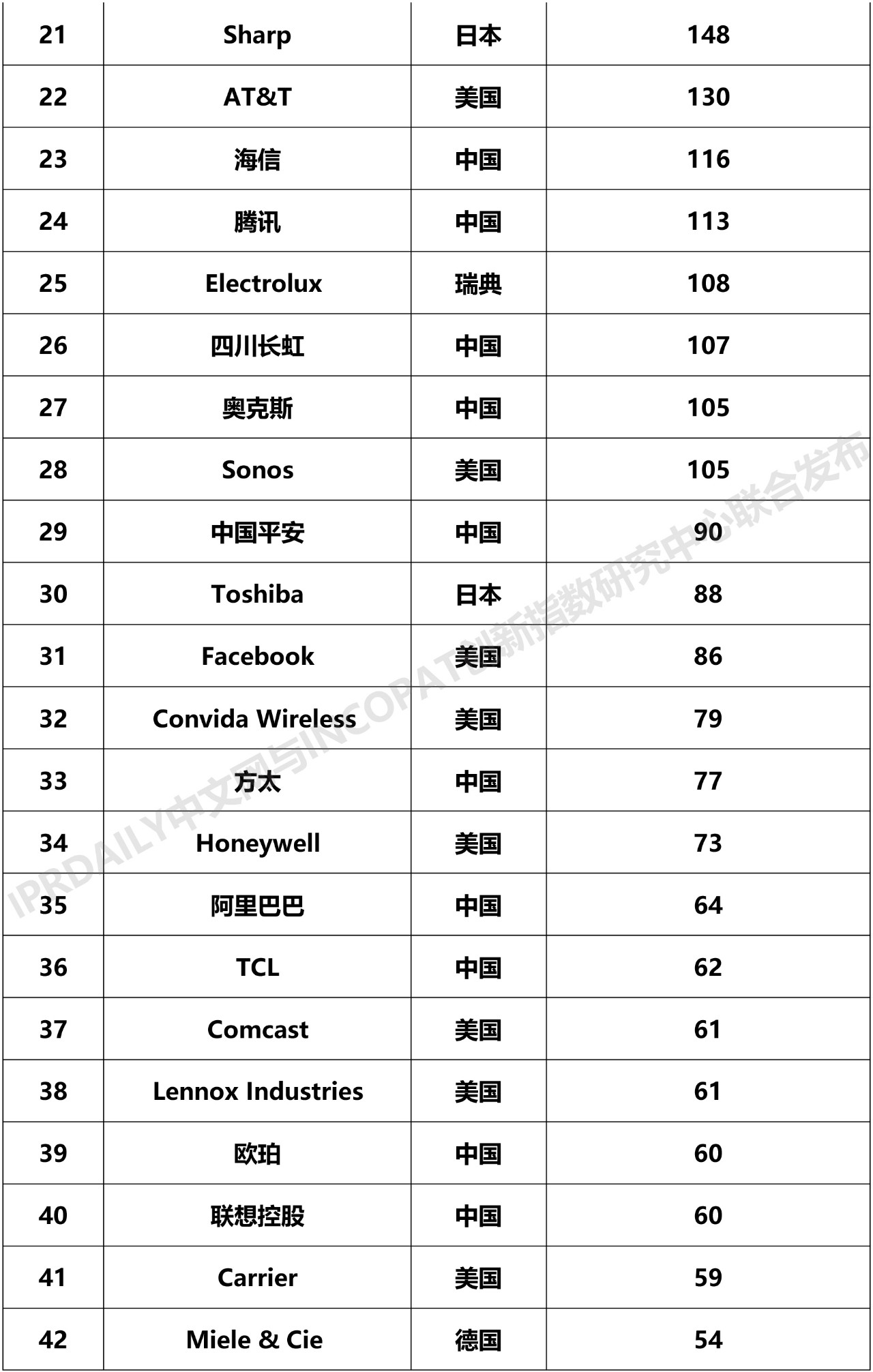 2019年全球智慧家庭发明专利排行榜（TOP100）