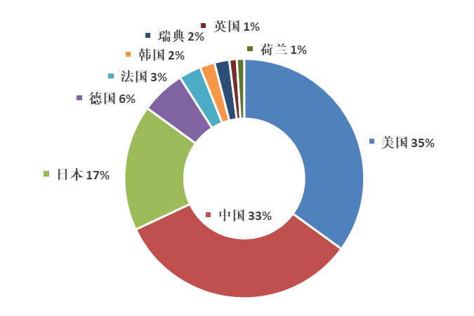 2019年全球智慧家庭发明专利排行榜（TOP100）