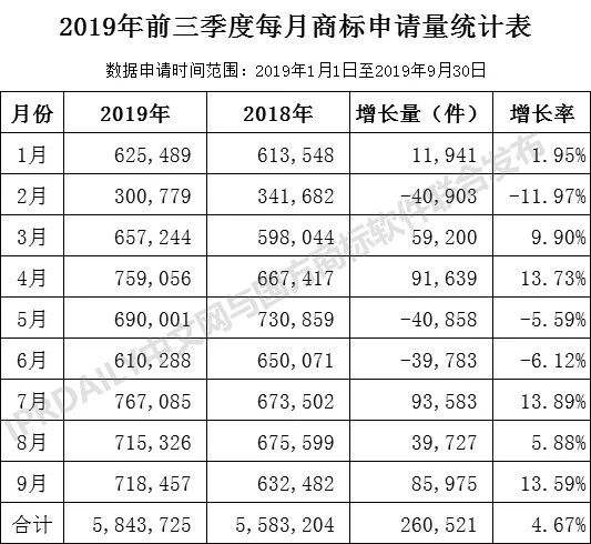 2019年前三季度全国商标注册申请数据报告出炉！信息量太大…