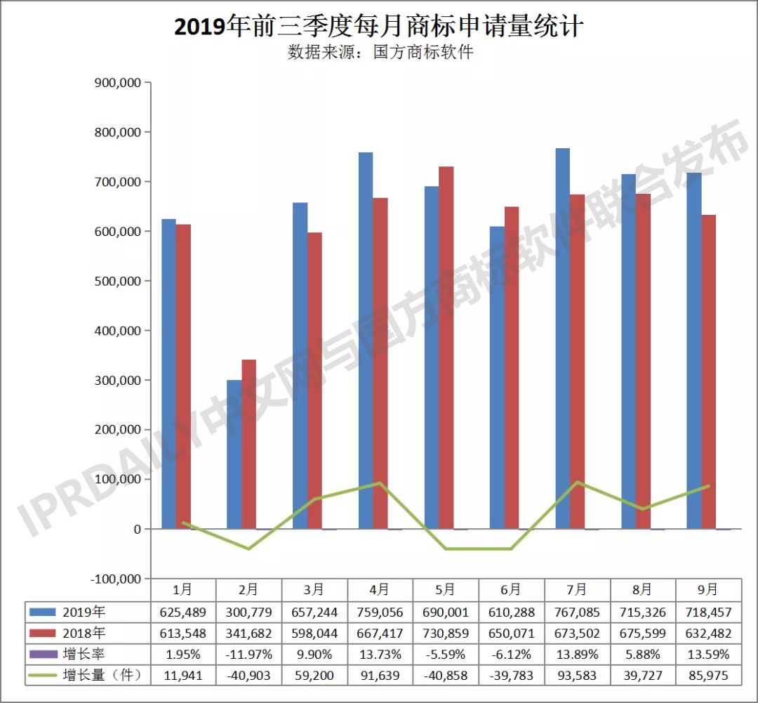 2019年前三季度全国商标注册申请数据报告出炉！信息量太大…