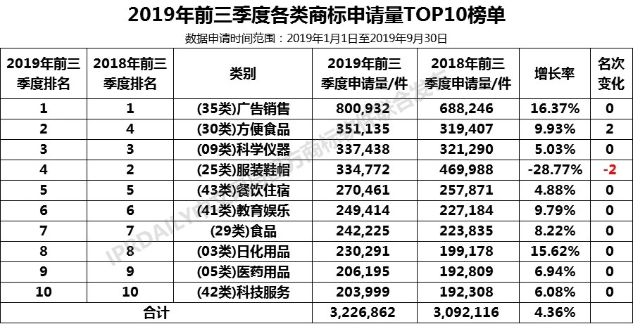 2019年前三季度全国商标注册申请数据报告出炉！信息量太大…