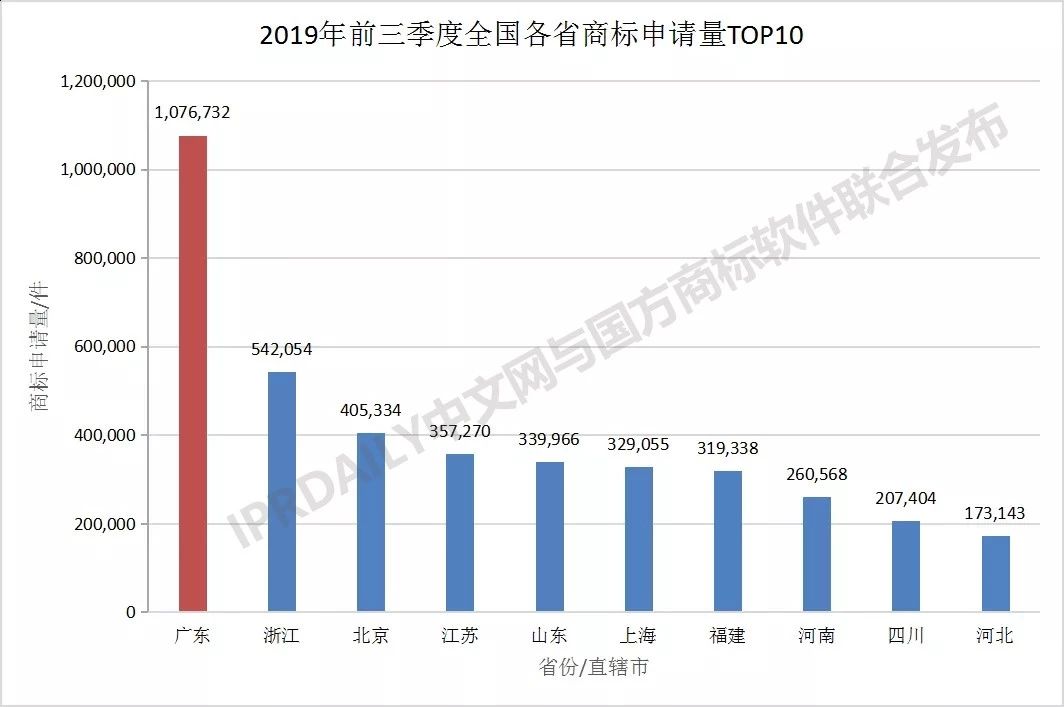 2019年前三季度全国商标注册申请数据报告出炉！信息量太大…