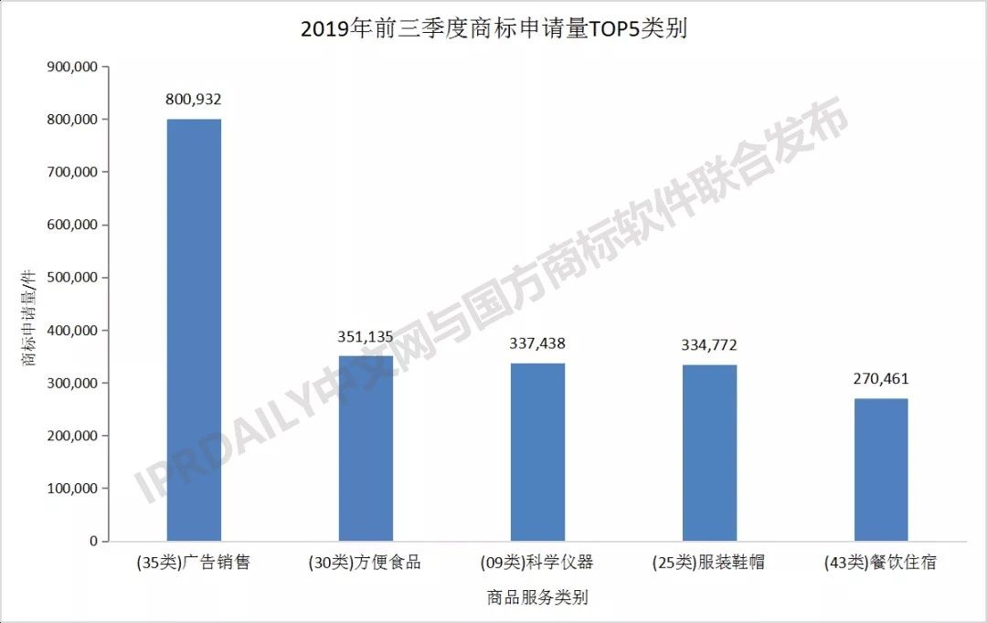 2019年前三季度全国商标注册申请数据报告出炉！信息量太大…