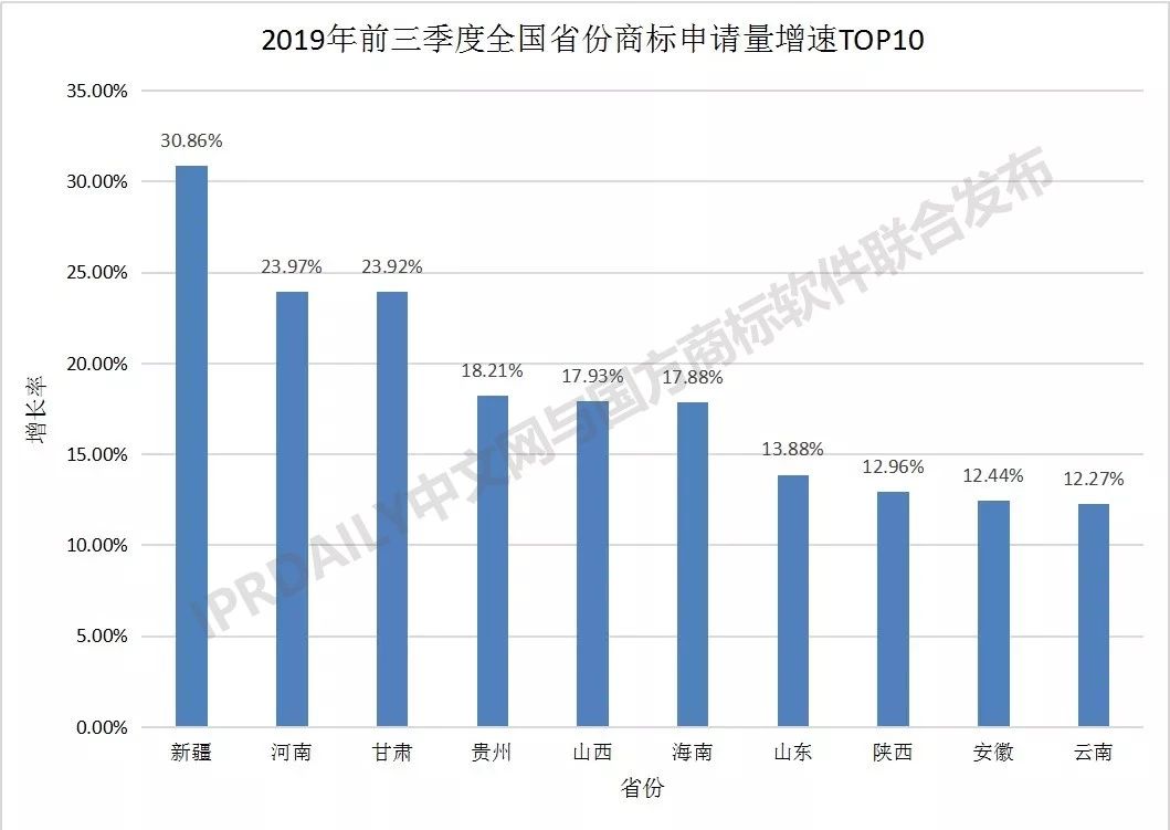 2019年前三季度全国商标注册申请数据报告出炉！信息量太大…