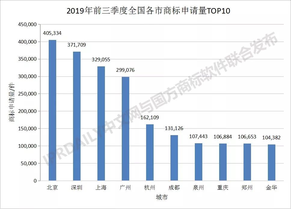2019年前三季度全国商标注册申请数据报告出炉！信息量太大…