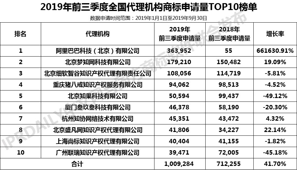 2019年前三季度全国商标注册申请数据报告出炉！信息量太大…