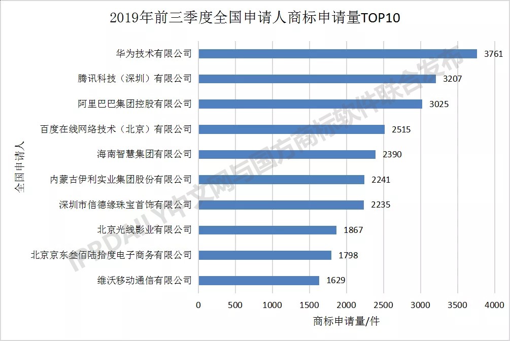 2019年前三季度全国商标注册申请数据报告出炉！信息量太大…