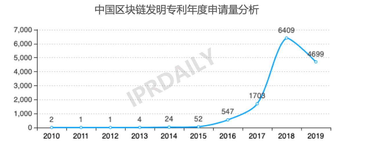 2019年中国城市区块链发明专利排行榜（TOP30） 