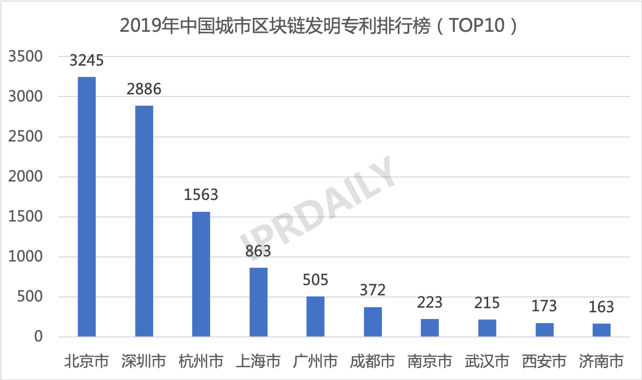 2019年中国城市区块链发明专利排行榜（TOP30） 