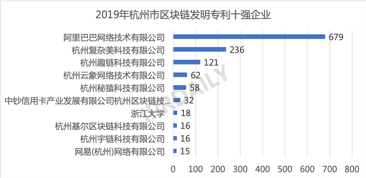 2019年中国城市区块链发明专利排行榜（TOP30） 