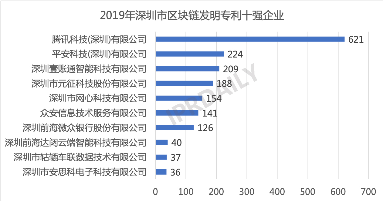 2019年中国城市区块链发明专利排行榜（TOP30） 