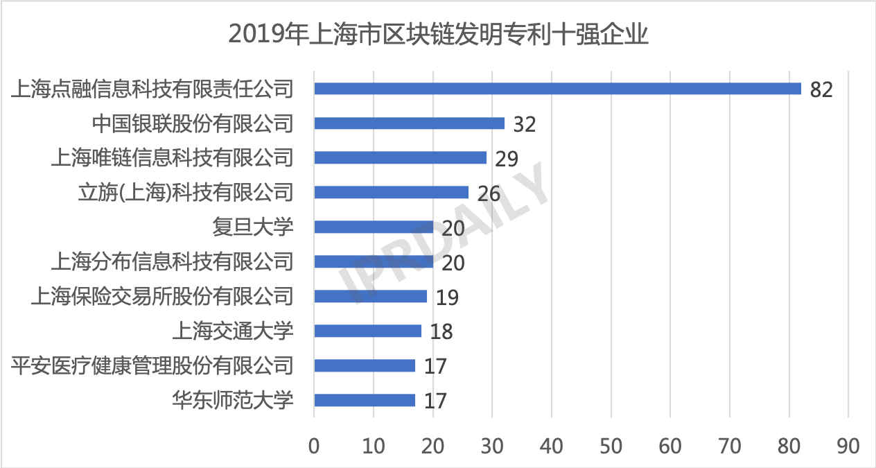 2019年中国城市区块链发明专利排行榜（TOP30） 
