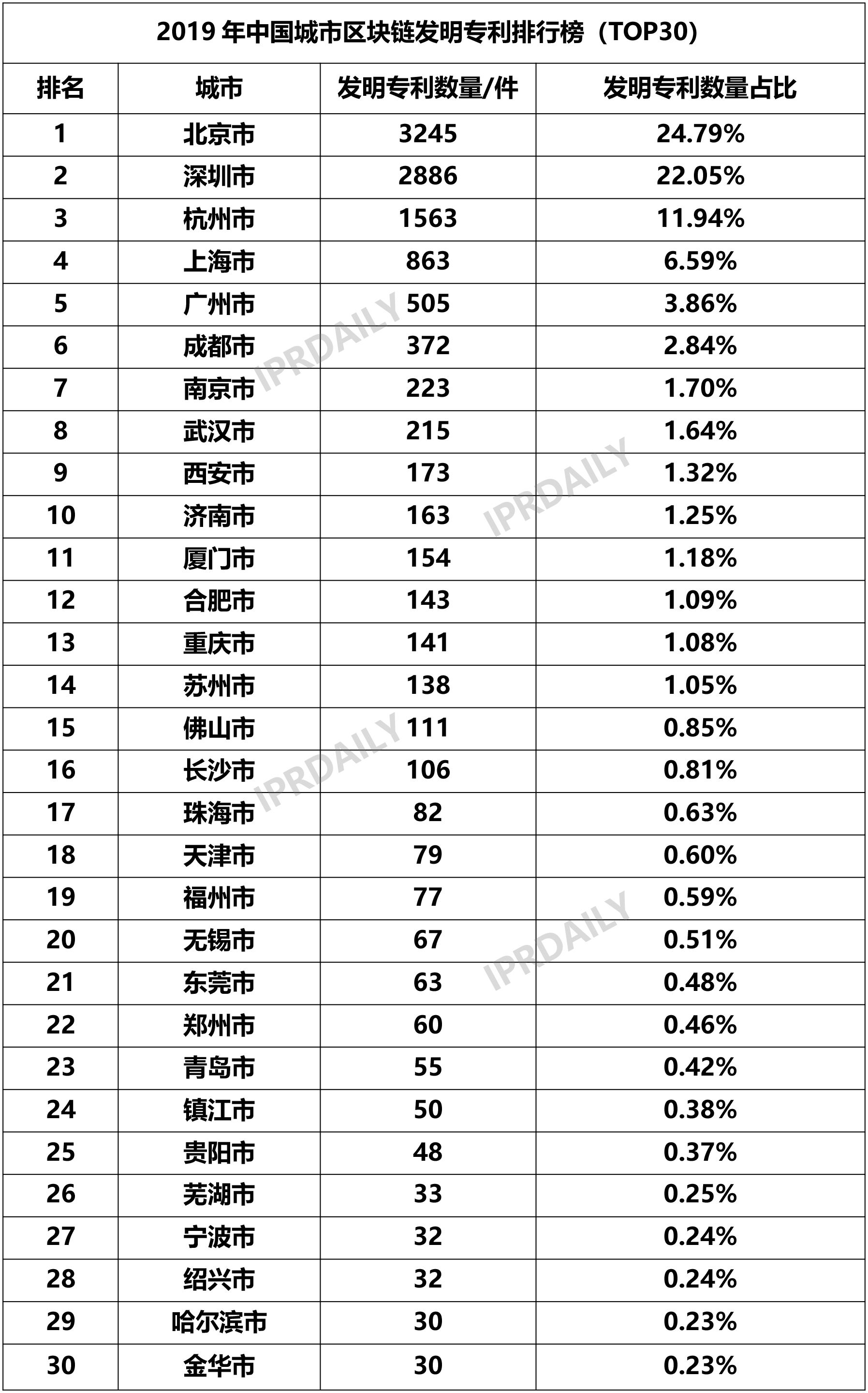 2019年中国城市区块链发明专利排行榜（TOP30） 