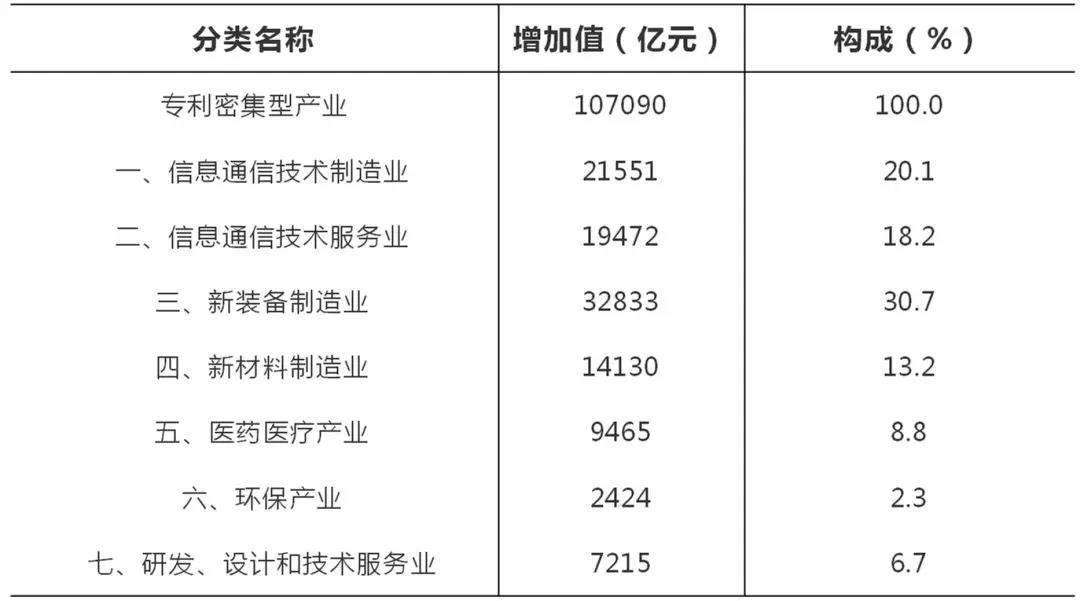 官方发布！2018年全国专利密集型产业增加值为107090亿元，占GDP的比重为11.6%