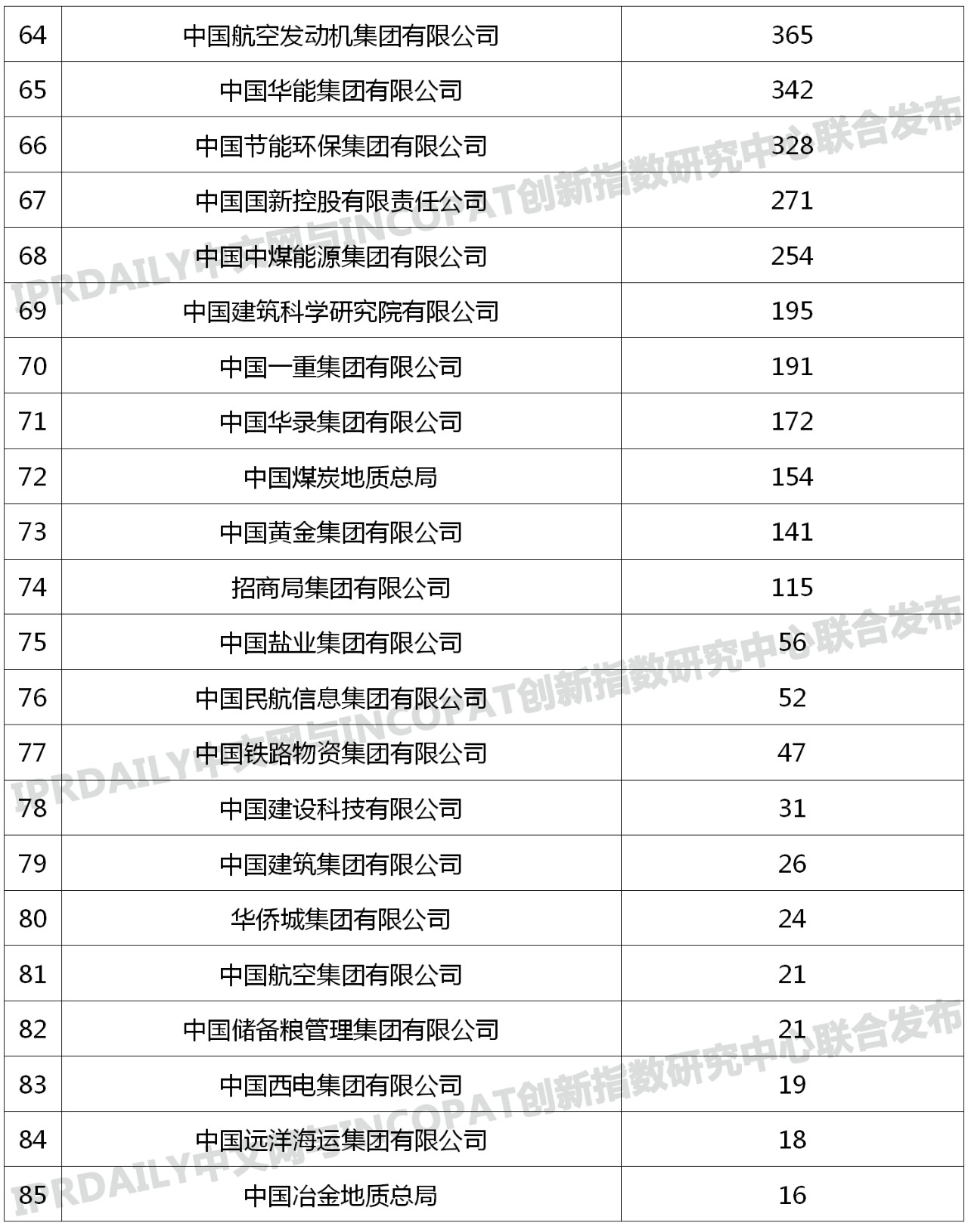 96家中央企业「有效发明专利」排行榜