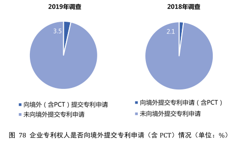 要点提炼！2019年中国专利调查报告分析