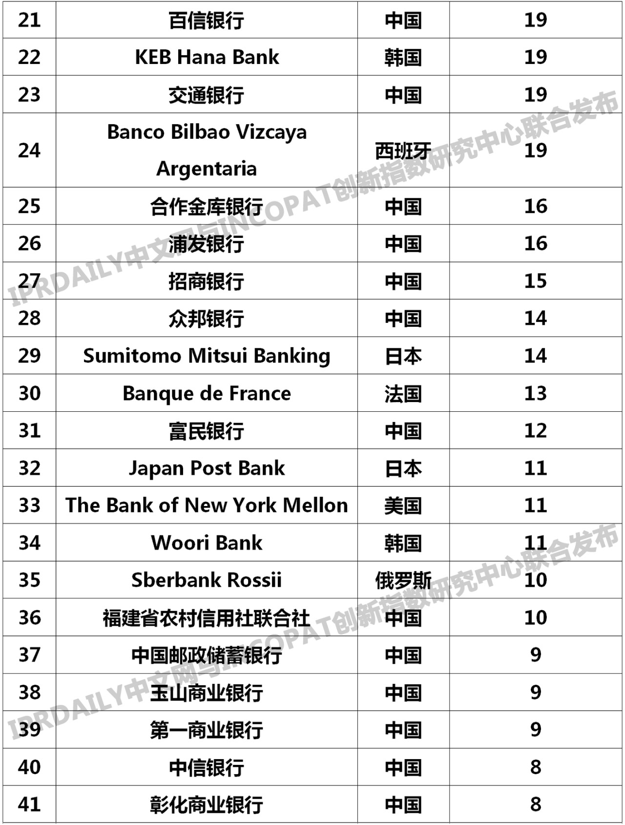 2019年全球银行发明专利排行榜(TOP100)