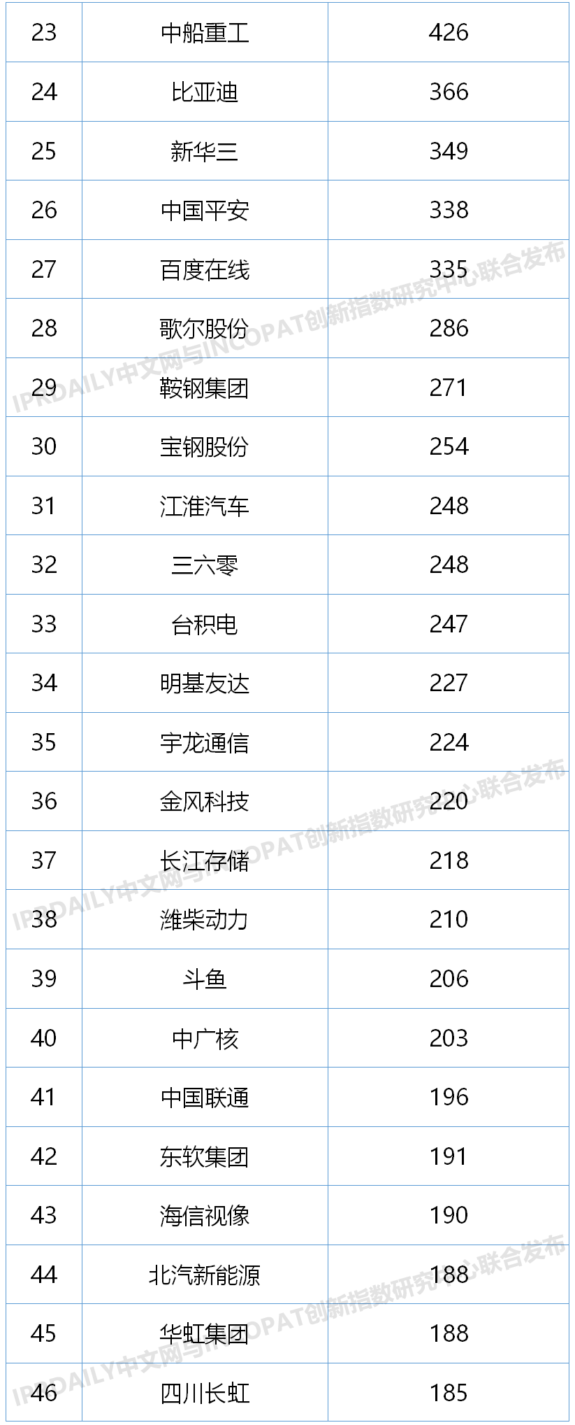 2020上半年中国企业发明授权专利排行榜（TOP100）