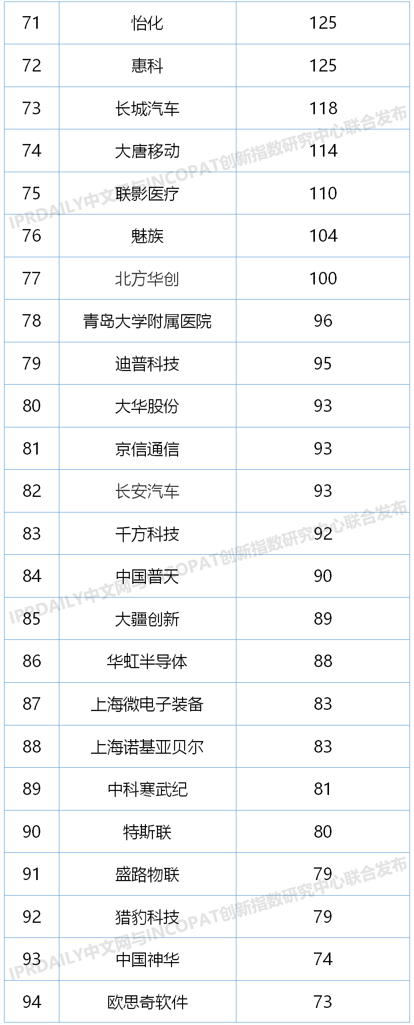 2020上半年中国企业发明授权专利排行榜（TOP100）