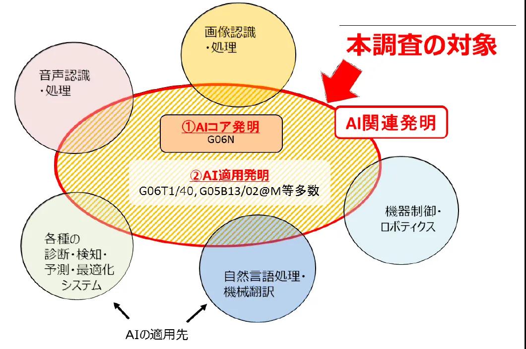 日本专利局发布人工智能专利技术报告