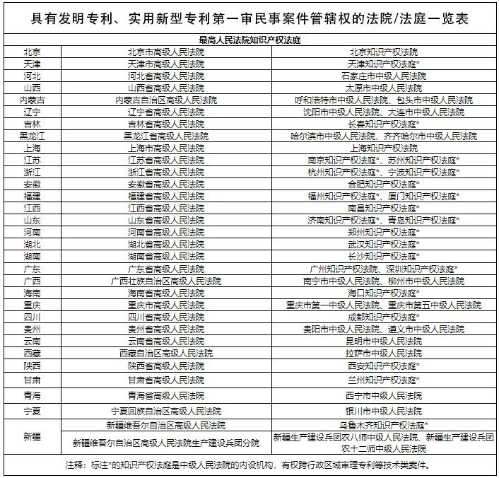 最高法知产法庭上线“管辖地图”啦！！！