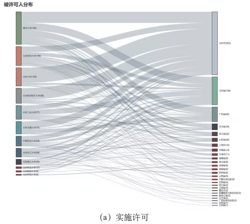 不看不知道！北京“双一流”高校的专利居然流向了这里！