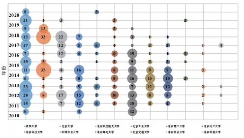 不看不知道！北京“双一流”高校的专利居然流向了这里！