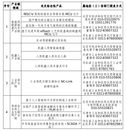 关于组织开展京津冀2024年第二批高精尖产业筑基工程项目揭榜工作的通知